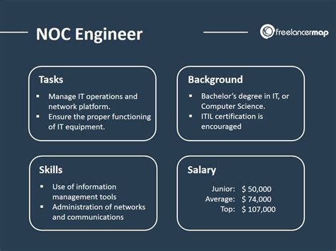 <strong>Salary</strong> information comes from 95 data points collected directly from employees, users, and past and present job advertisements on Indeed in the past 36 months. . Noc technician salary